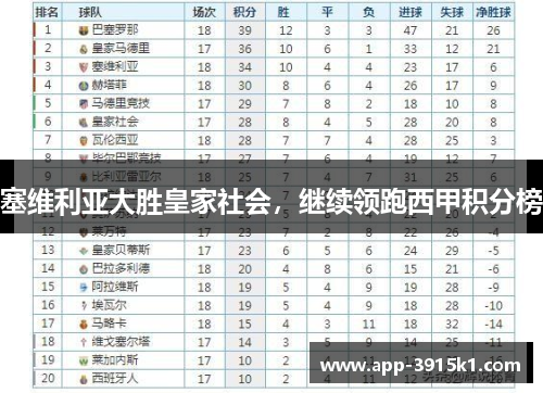 塞维利亚大胜皇家社会，继续领跑西甲积分榜