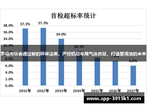 罗马市议会通过新的环保法案，严控机动车尾气排放量，打造更清洁的未来