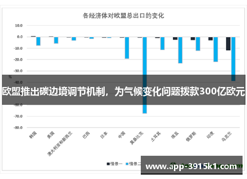 欧盟推出碳边境调节机制，为气候变化问题拨款300亿欧元